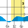 St. Matthew Island tide chart for Monday, October 3, 2022