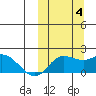 St. Matthew Island tide chart for Tuesday, October 4, 2022
