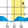 St. Matthew Island tide chart for Wednesday, October 5, 2022