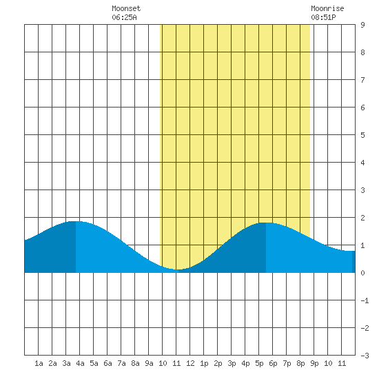 St. Matthew Island tide chart for Friday, October 7, 2022