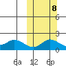 St. Matthew Island tide chart for Saturday, October 8, 2022