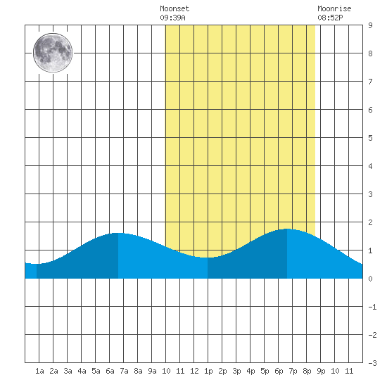 St. Matthew Island tide chart for Sunday, October 9, 2022