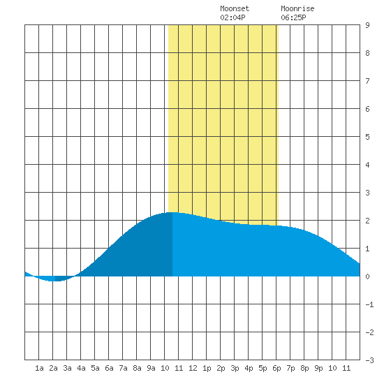 St. Matthew Island tide chart for Thursday, November 10, 2022