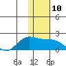 St. Matthew Island tide chart for Thursday, November 10, 2022