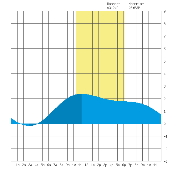 St. Matthew Island tide chart for Friday, November 11, 2022