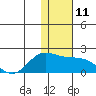 St. Matthew Island tide chart for Friday, November 11, 2022