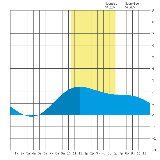 St. Matthew Island tide chart for Saturday, November 12, 2022