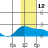 St. Matthew Island tide chart for Saturday, November 12, 2022