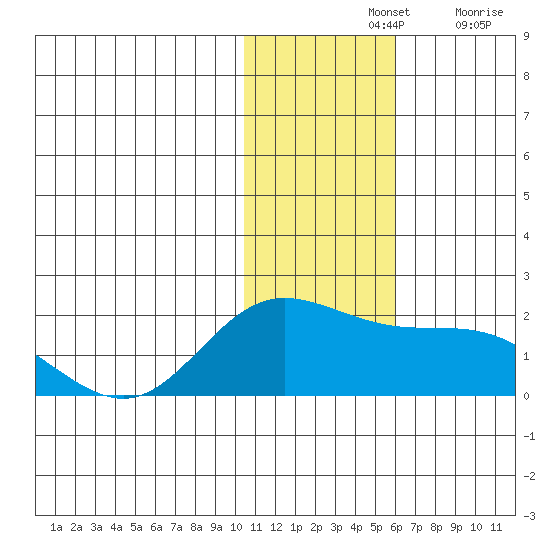 St. Matthew Island tide chart for Sunday, November 13, 2022