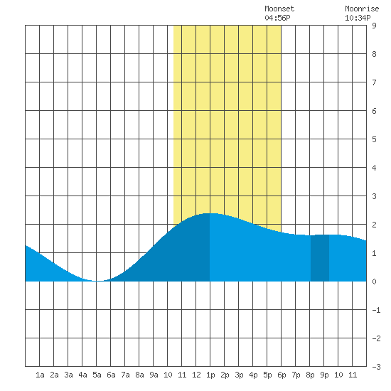 St. Matthew Island tide chart for Monday, November 14, 2022
