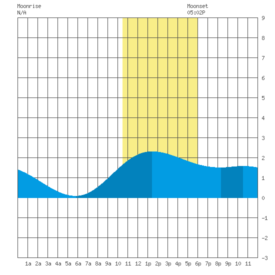 St. Matthew Island tide chart for Tuesday, November 15, 2022