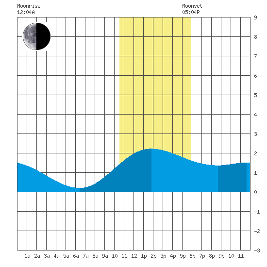 St. Matthew Island tide chart for Wednesday, November 16, 2022