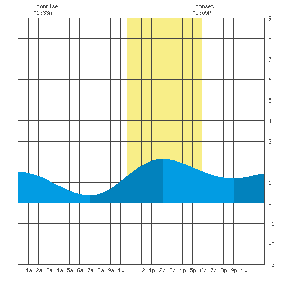 St. Matthew Island tide chart for Thursday, November 17, 2022