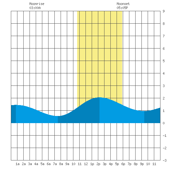 St. Matthew Island tide chart for Friday, November 18, 2022
