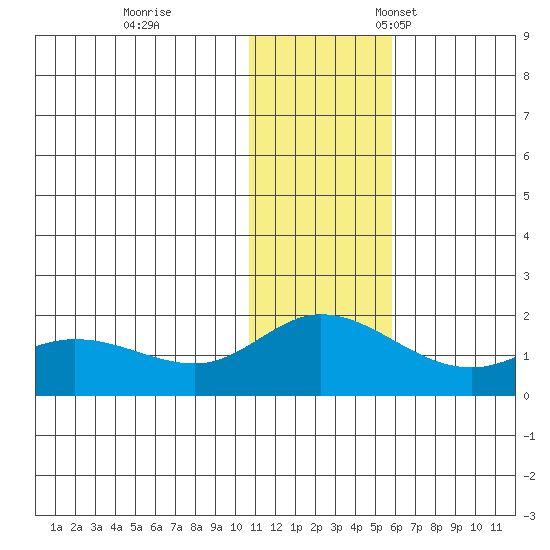 St. Matthew Island tide chart for Saturday, November 19, 2022