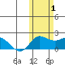 St. Matthew Island tide chart for Tuesday, November 1, 2022
