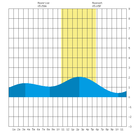 St. Matthew Island tide chart for Sunday, November 20, 2022