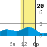 St. Matthew Island tide chart for Sunday, November 20, 2022