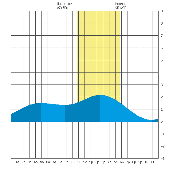St. Matthew Island tide chart for Monday, November 21, 2022