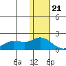 St. Matthew Island tide chart for Monday, November 21, 2022