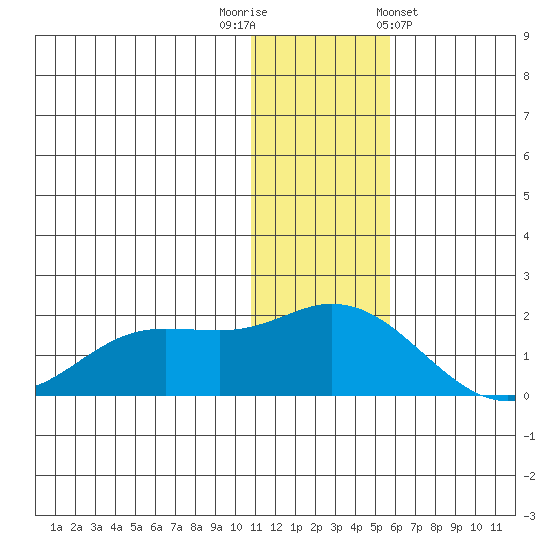 St. Matthew Island tide chart for Tuesday, November 22, 2022