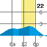 St. Matthew Island tide chart for Tuesday, November 22, 2022