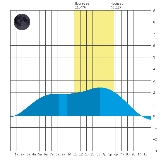 St. Matthew Island tide chart for Wednesday, November 23, 2022