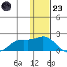 St. Matthew Island tide chart for Wednesday, November 23, 2022