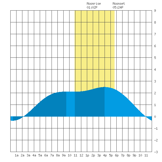 St. Matthew Island tide chart for Thursday, November 24, 2022