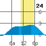 St. Matthew Island tide chart for Thursday, November 24, 2022