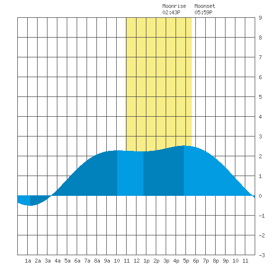 St. Matthew Island tide chart for Friday, November 25, 2022