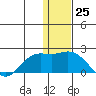 St. Matthew Island tide chart for Friday, November 25, 2022