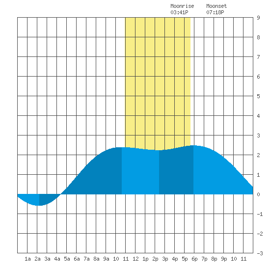 St. Matthew Island tide chart for Saturday, November 26, 2022