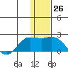 St. Matthew Island tide chart for Saturday, November 26, 2022