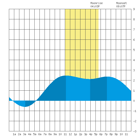 St. Matthew Island tide chart for Sunday, November 27, 2022