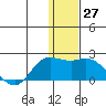 St. Matthew Island tide chart for Sunday, November 27, 2022