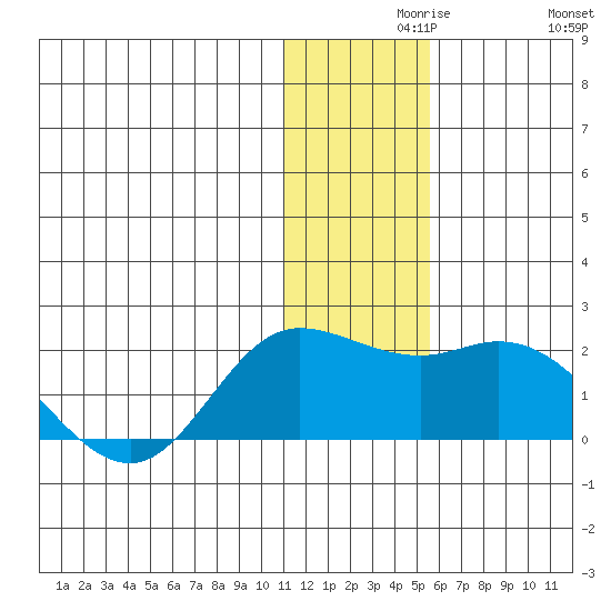 St. Matthew Island tide chart for Monday, November 28, 2022