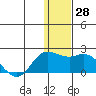 St. Matthew Island tide chart for Monday, November 28, 2022