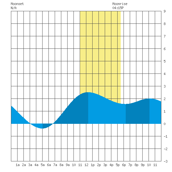 St. Matthew Island tide chart for Tuesday, November 29, 2022