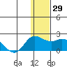 St. Matthew Island tide chart for Tuesday, November 29, 2022