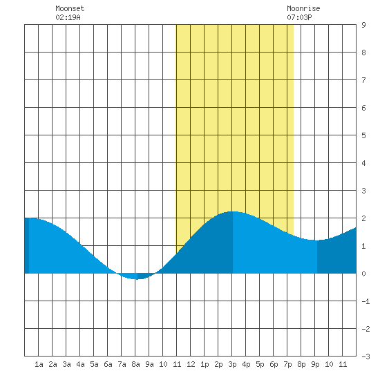 St. Matthew Island tide chart for Wednesday, November 2, 2022