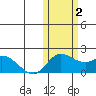St. Matthew Island tide chart for Wednesday, November 2, 2022
