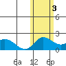 St. Matthew Island tide chart for Thursday, November 3, 2022