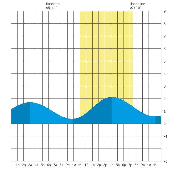 St. Matthew Island tide chart for Friday, November 4, 2022