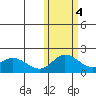 St. Matthew Island tide chart for Friday, November 4, 2022