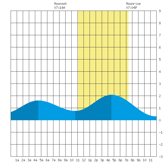 St. Matthew Island tide chart for Saturday, November 5, 2022