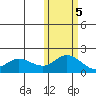 St. Matthew Island tide chart for Saturday, November 5, 2022