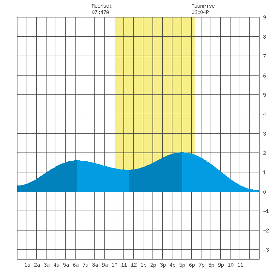 St. Matthew Island tide chart for Sunday, November 6, 2022