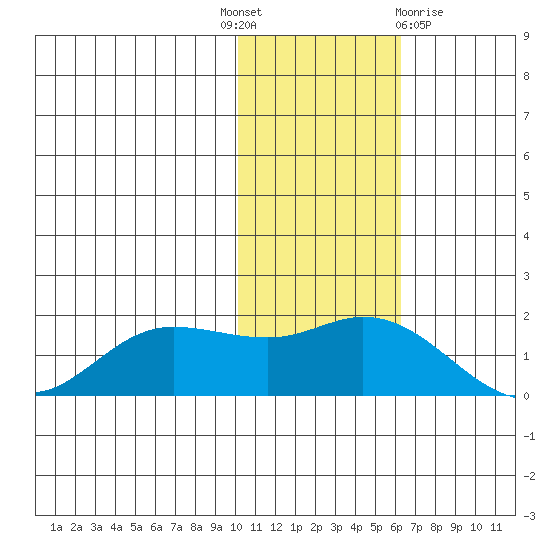 St. Matthew Island tide chart for Monday, November 7, 2022