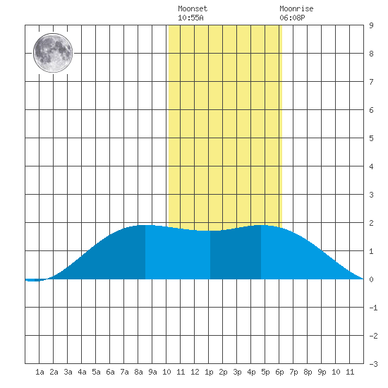 St. Matthew Island tide chart for Tuesday, November 8, 2022